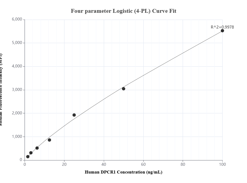 Cytometric bead array standard curve of MP01409-1